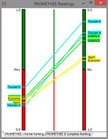 PROMETHEE Ranking - Chart view