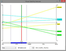 Weight Stability Analysis